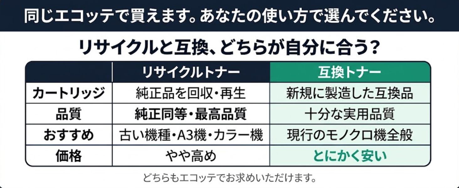 リサイクルトナーと互換トナー、どちらが自分に合う？比較表