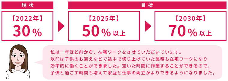 詰め替えインクのエコッテ在宅ワーク実施率 現状2022年30% 目標2025年50%以上 2030年70%以上 一年ほど前から在宅ワークをしています。以前は子供のお迎えなどで途中で切り上げていた業務も在宅ワークになり効率的に働くことができました。空いた時間に作業できるので子供と過ごす時間も増えてさらに家庭と仕事の両立ができるようになりました