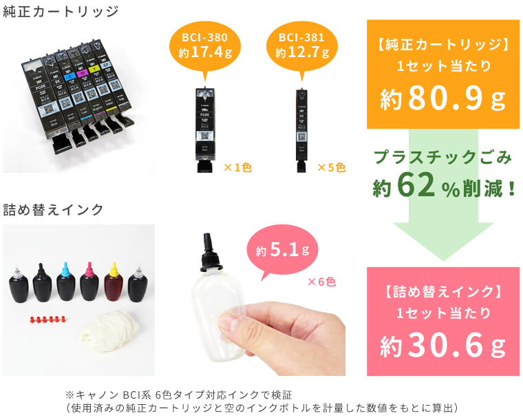 プラスチック使用量の比較　純正カートリッジの場合は1セット当たり約80.9gに対し、詰め替えインクの場合は1セット当たり約30.6gになるため、プラスチックごみを約62％削減することができます。