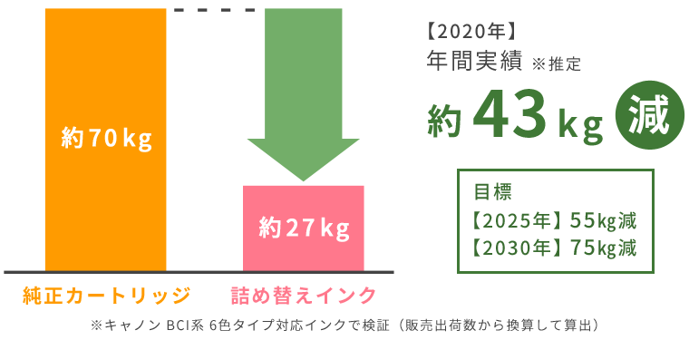 プラスチックごみ削減実績　純正カートリッジの約70㎏に対し、詰め替えインクは約27㎏になるため、2020年推定年間実績は約43㎏になります。目標2025年55㎏減 2030年75㎏減