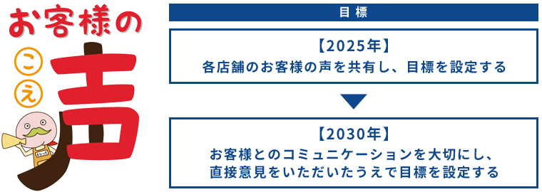 目標2025年各店舗のお客様の声を共有し、目標を設定する。 2030年お客様とのコミュニケーションを大切にし、直接意見をいただいたうえで目標を設定する。