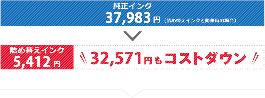 32,571円もコストダウン