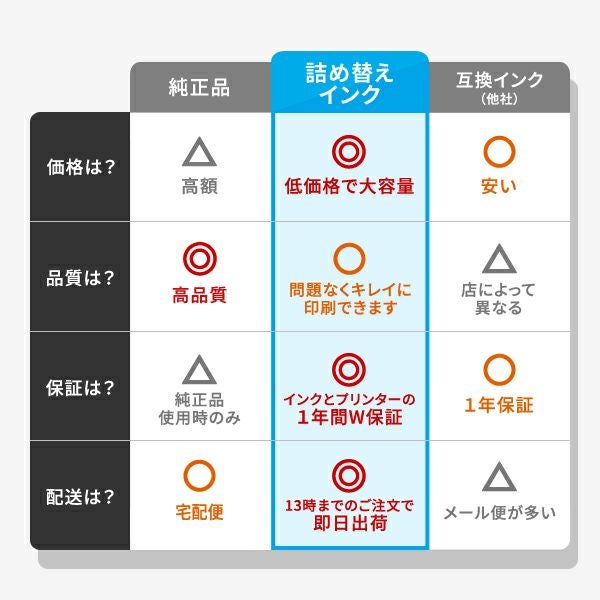 LC111-4PK BR社 純正用詰め替えインク ビギナーセット 30ml×5本 DCP