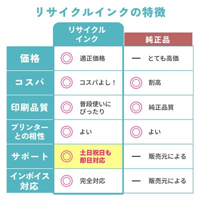 再生インクとは使用済みの純正カートリッジを回収し、リサイクル工場にて分解・洗浄・部品交換・インク充填を行い再度使用できるようにしたカートリッジです。